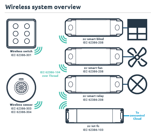 zencontrol DALI-2 Wired and Wireless Field relay Volt Free